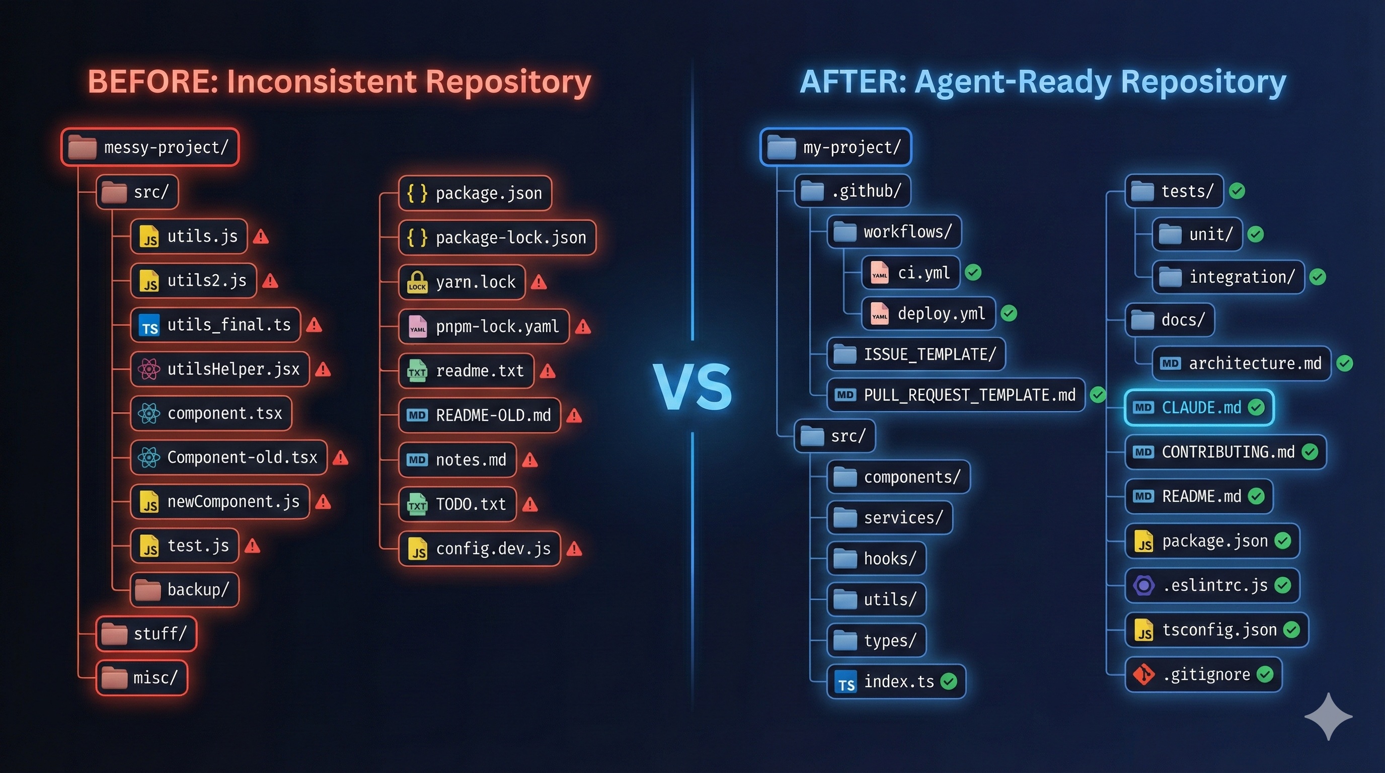 The Agent-Ready Repository Manifesto