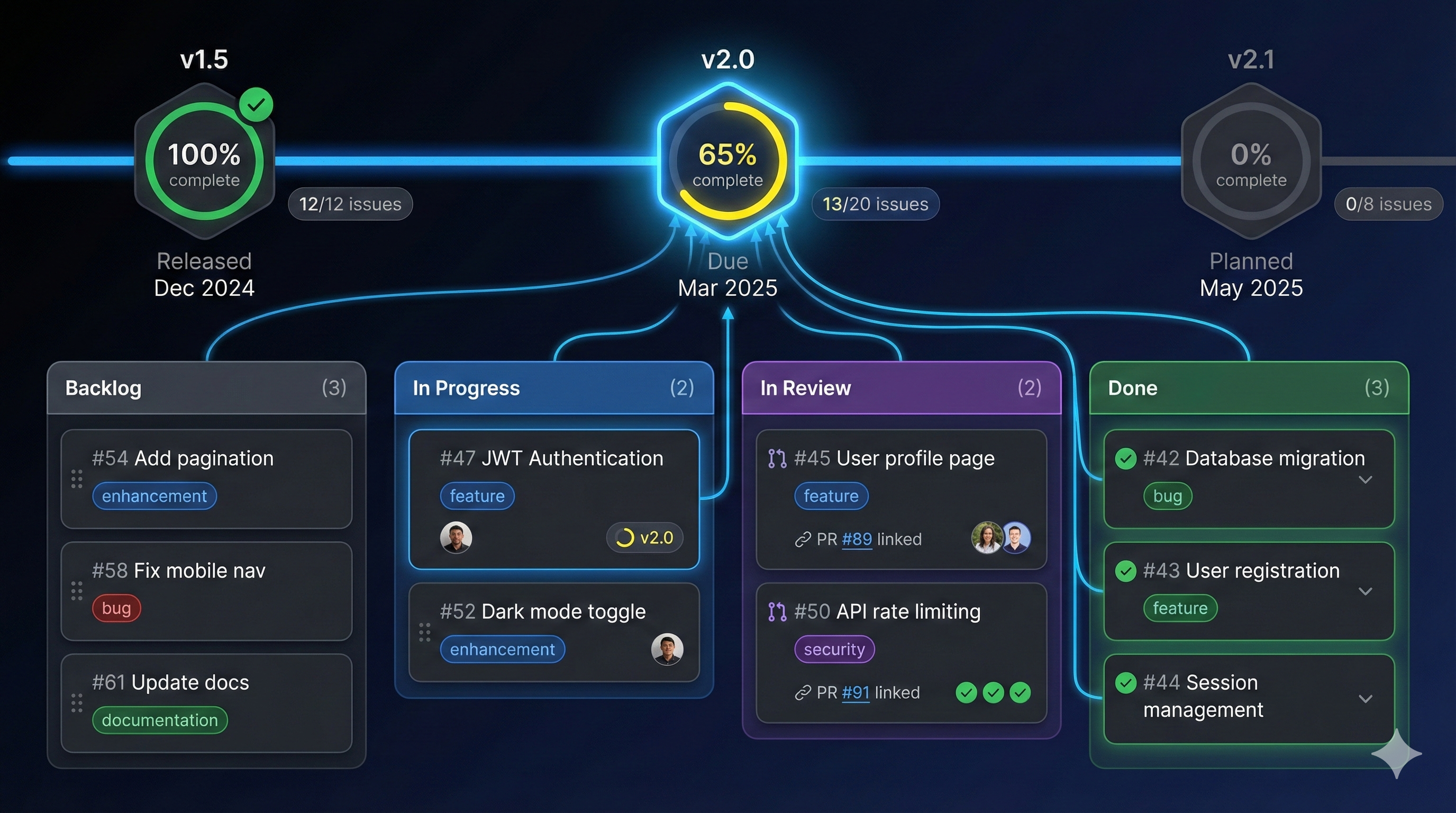 Milestones & Project Boards: The Big Picture