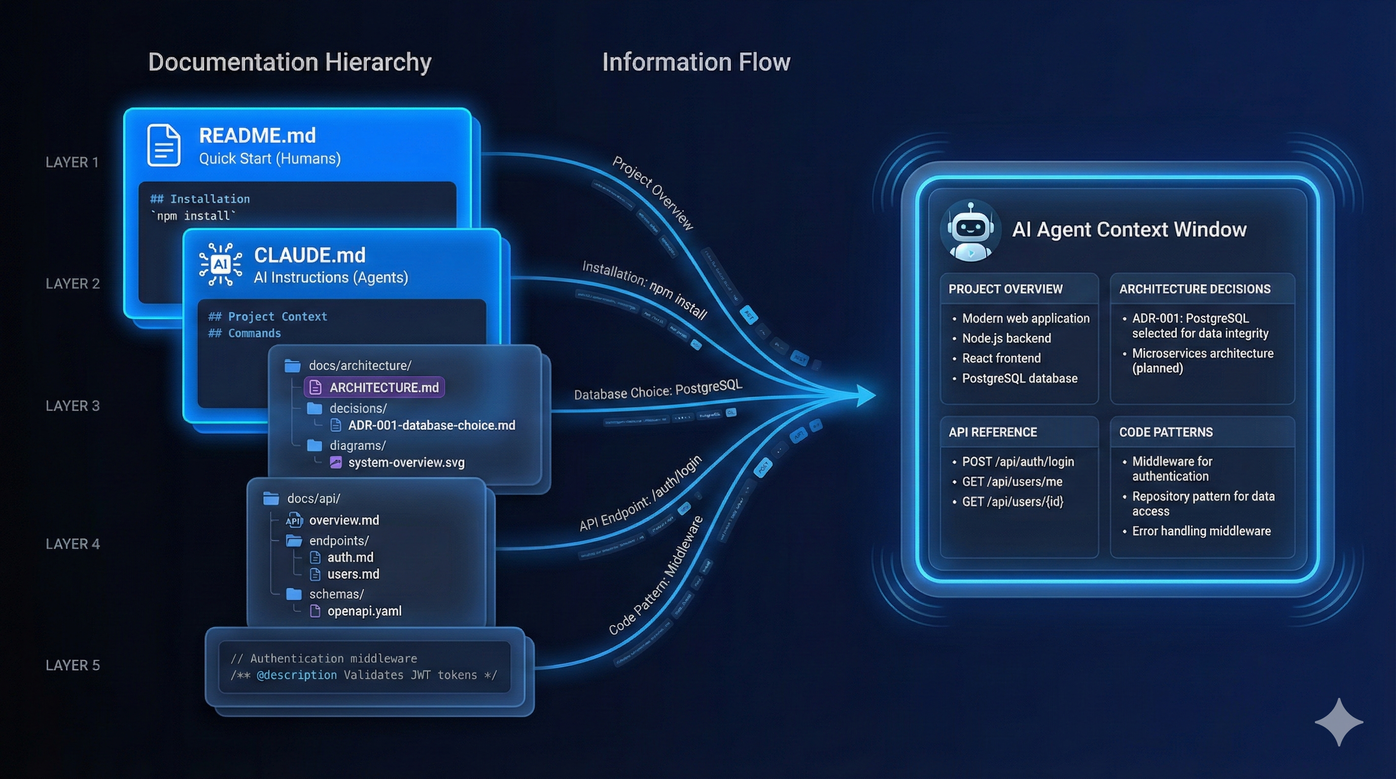 Documentation as Executable Context