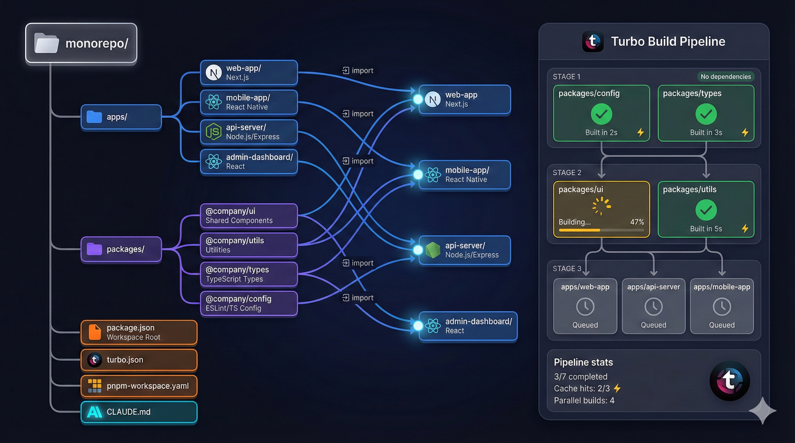 Monorepos & Multi-Project Architecture