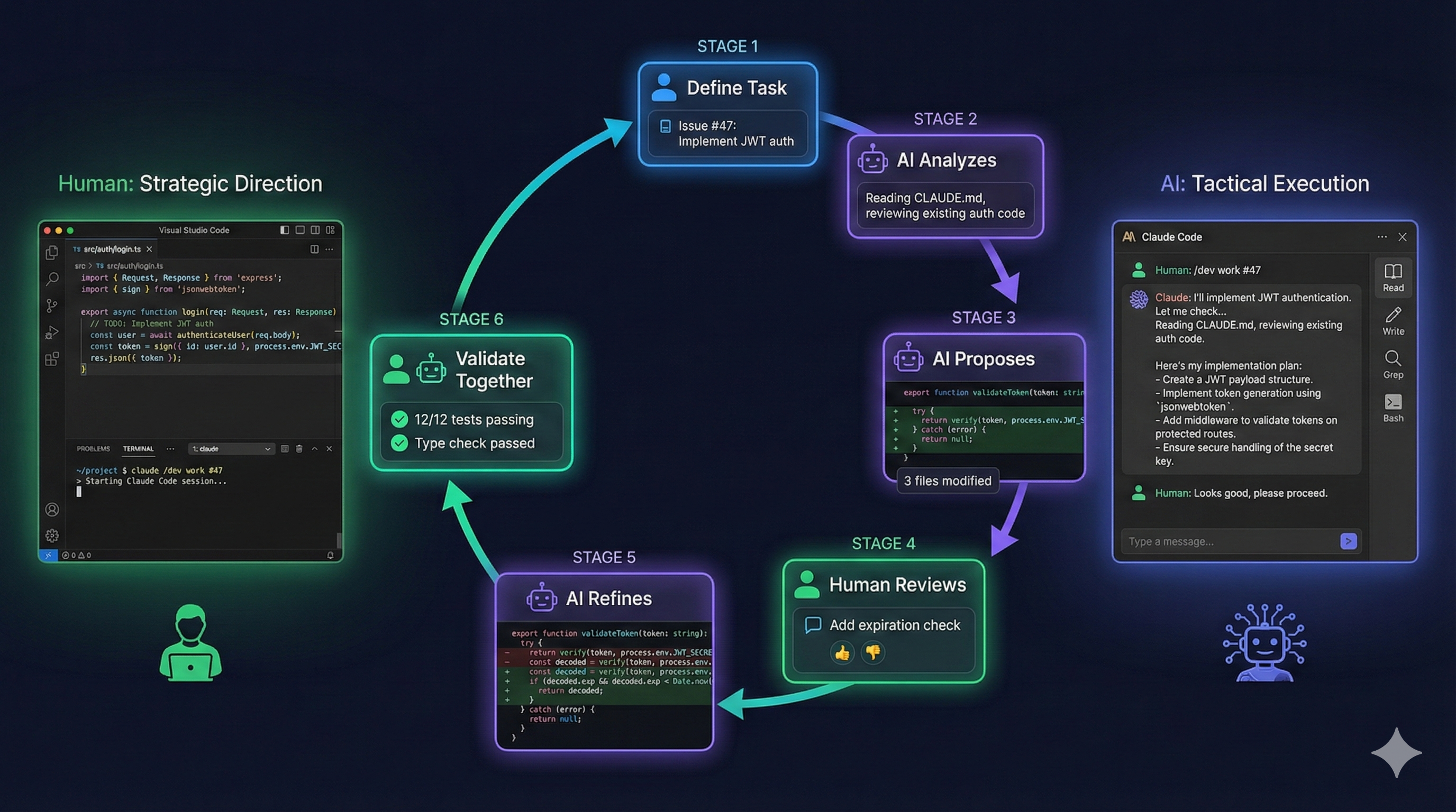 The Human-Agent Collaboration Workflow
